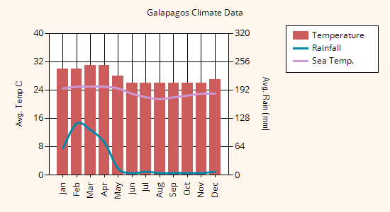Galapagos weather graph