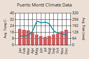 Patagonia Climate Chart