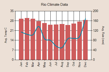Rio De Janeiro Climate Chart